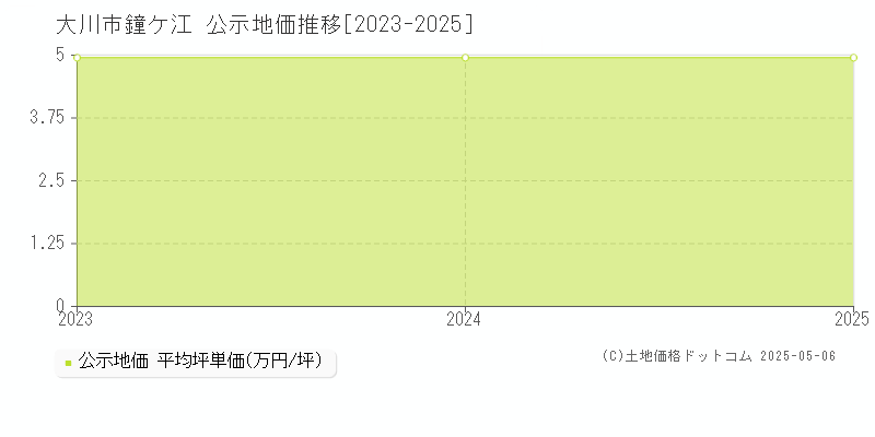 鐘ケ江(大川市)の公示地価推移グラフ(坪単価)[2023-2025年]