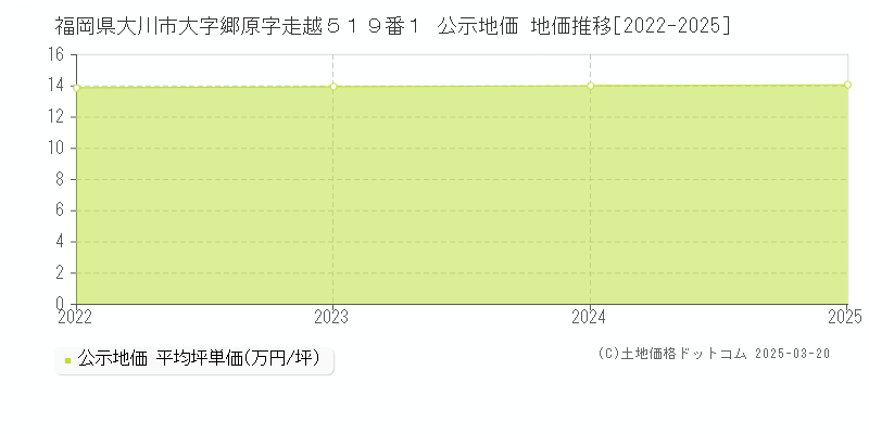 福岡県大川市大字郷原字走越５１９番１ 公示地価 地価推移[2022-2025]
