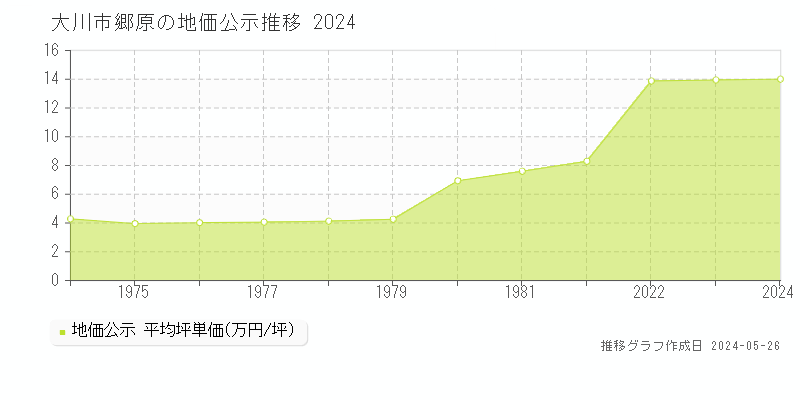 大川市郷原の地価公示推移グラフ 