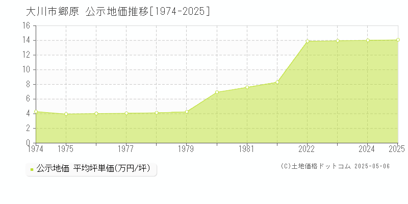 郷原(大川市)の公示地価推移グラフ(坪単価)[1974-2025年]