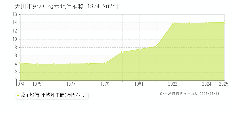 大川市郷原の地価公示推移グラフ 