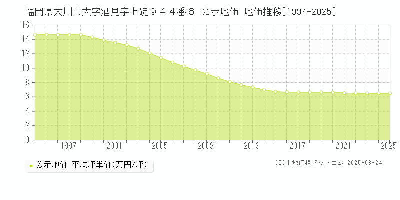 福岡県大川市大字酒見字上碇９４４番６ 公示地価 地価推移[1994-2025]