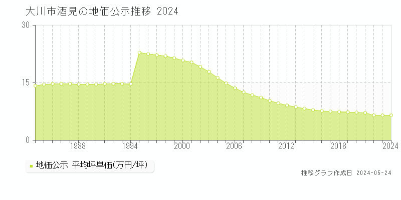 大川市酒見の地価公示推移グラフ 