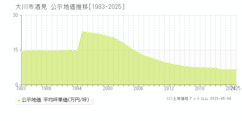 酒見(大川市)の公示地価推移グラフ(坪単価)[1983-2025年]