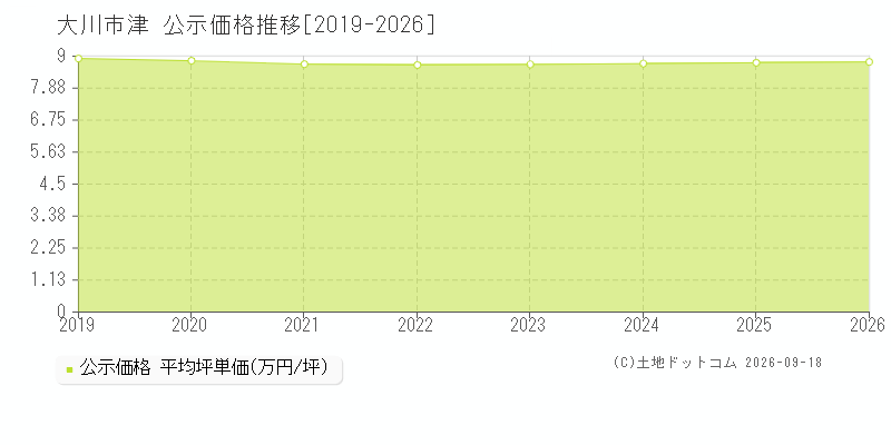 大川市津の公示価格推移グラフ(坪単価)[2019-2026年]
