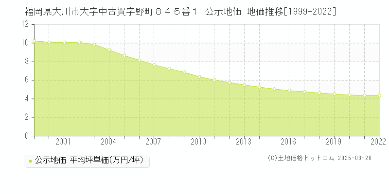 福岡県大川市大字中古賀字野町８４５番１ 公示地価 地価推移[1999-2022]