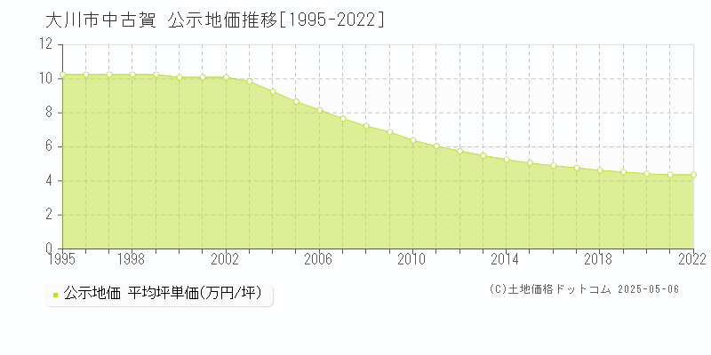 中古賀(大川市)の公示地価推移グラフ(坪単価)[1995-2022年]