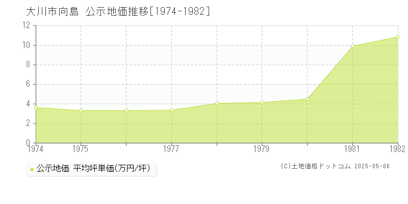 向島(大川市)の公示地価推移グラフ(坪単価)[1974-1982年]