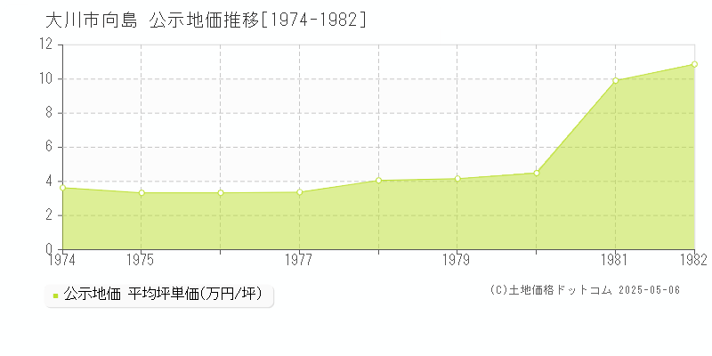 大川市向島の地価公示推移グラフ 