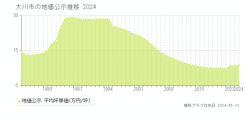 大川市全域の地価公示推移グラフ 