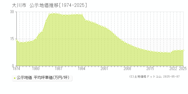 大川市(福岡県)の公示地価推移グラフ(坪単価)[1974-2025年]