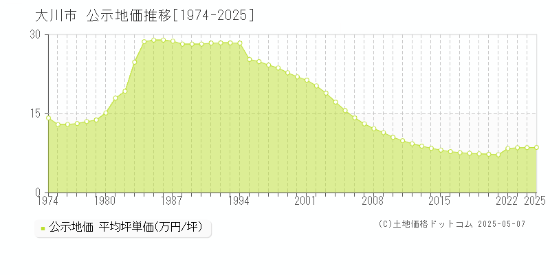 大川市全域の地価公示推移グラフ 