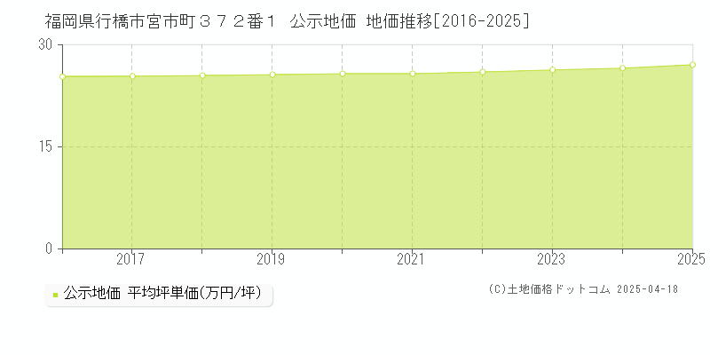 福岡県行橋市宮市町３７２番１ 公示地価 地価推移[2016-2025]
