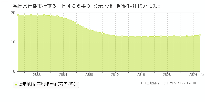 福岡県行橋市行事５丁目４３６番３ 公示地価 地価推移[1997-2025]