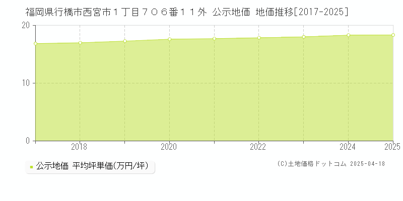 福岡県行橋市西宮市１丁目７０６番１１外 公示地価 地価推移[2017-2025]