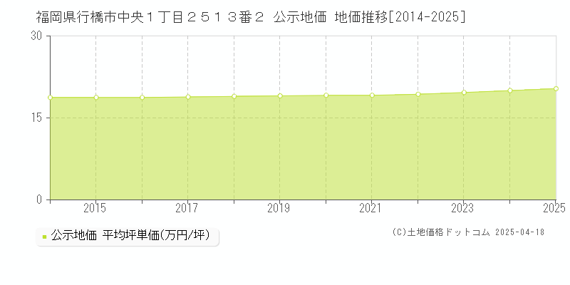 福岡県行橋市中央１丁目２５１３番２ 公示地価 地価推移[2014-2025]