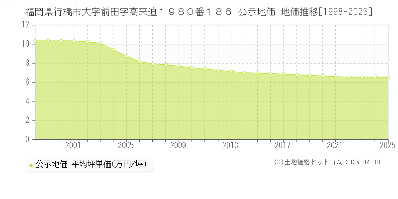 福岡県行橋市大字前田字高来迫１９８０番１８６ 公示地価 地価推移[1998-2025]