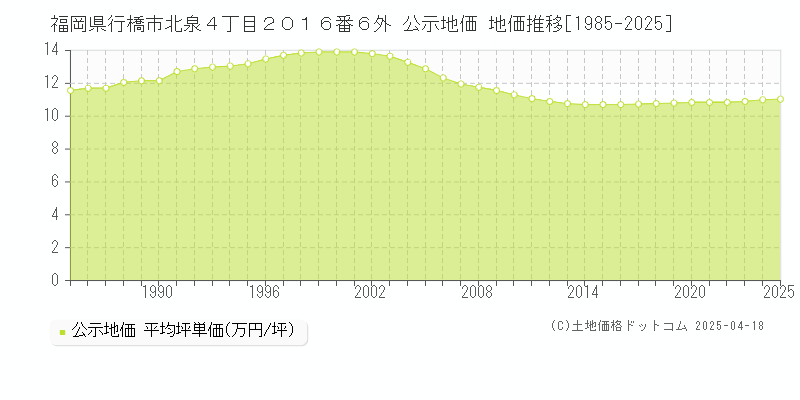 福岡県行橋市北泉４丁目２０１６番６外 公示地価 地価推移[1985-2025]