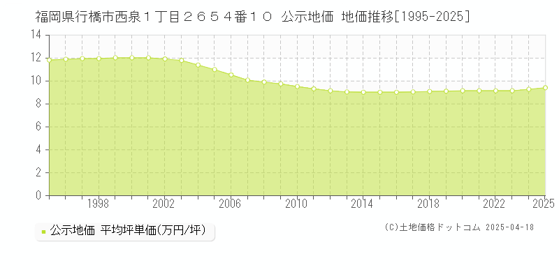 福岡県行橋市西泉１丁目２６５４番１０ 公示地価 地価推移[1995-2025]