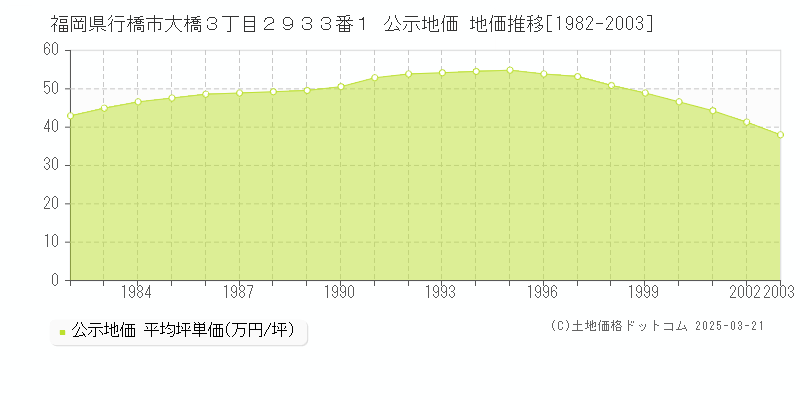 福岡県行橋市大橋３丁目２９３３番１ 公示地価 地価推移[1982-2003]
