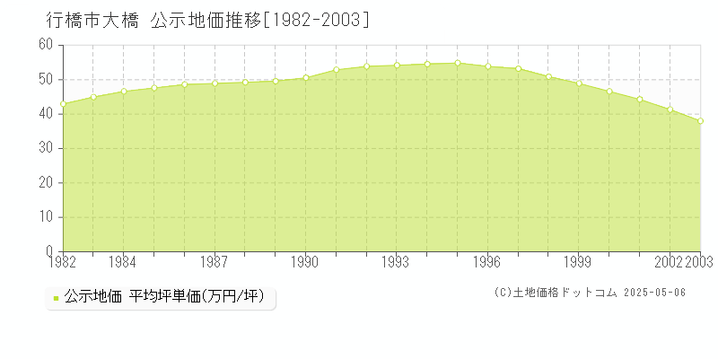 大橋(行橋市)の公示地価推移グラフ(坪単価)[1982-2003年]