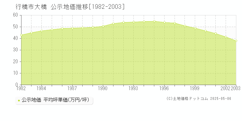 行橋市大橋の地価公示推移グラフ 