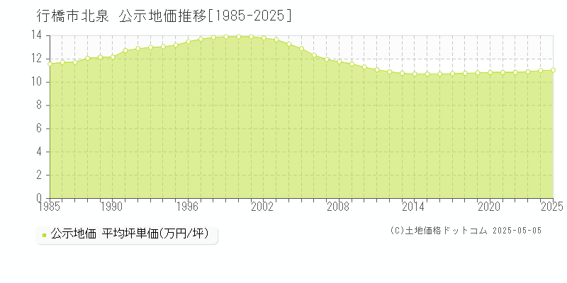 北泉(行橋市)の公示地価推移グラフ(坪単価)[1985-2025年]
