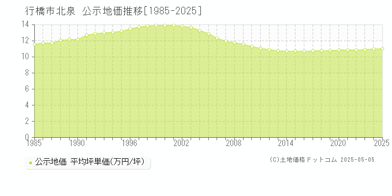 行橋市北泉の地価公示推移グラフ 