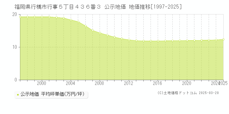福岡県行橋市行事５丁目４３６番３ 公示地価 地価推移[1997-2025]