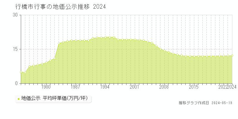 行橋市行事の地価公示推移グラフ 