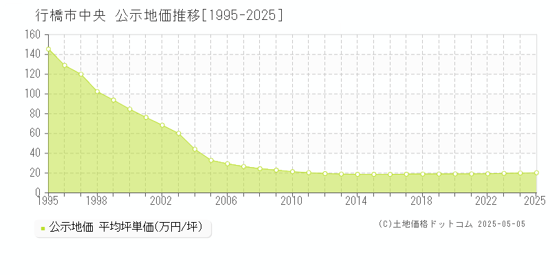 中央(行橋市)の公示地価推移グラフ(坪単価)[1995-2025年]