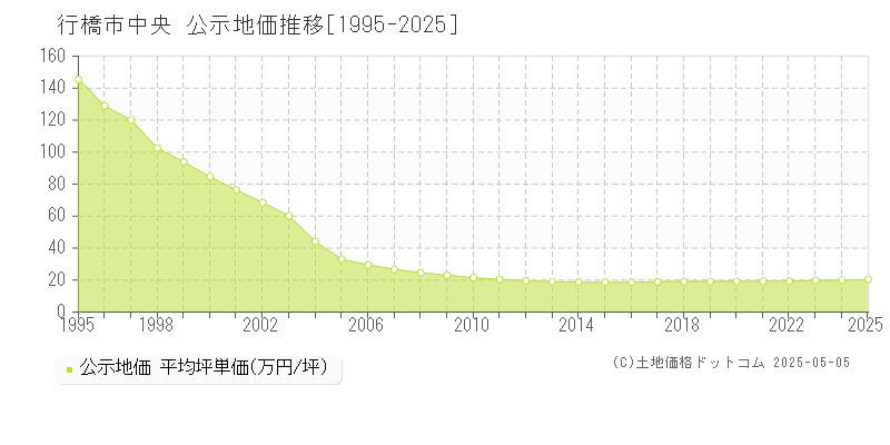 行橋市中央の地価公示推移グラフ 