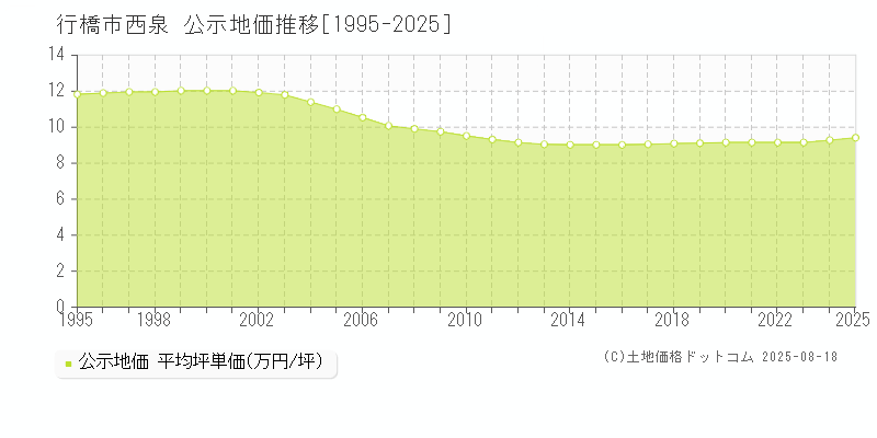 西泉(行橋市)の公示地価推移グラフ(坪単価)[1995-2025年]