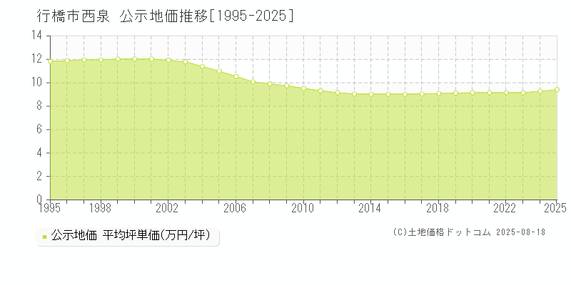 行橋市西泉の地価公示推移グラフ 