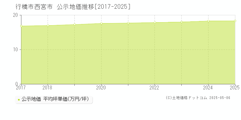 西宮市(行橋市)の公示地価推移グラフ(坪単価)[2017-2025年]