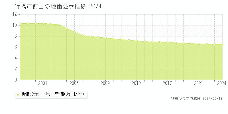 行橋市前田の地価公示推移グラフ 