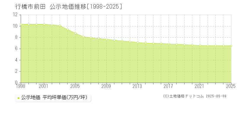 前田(行橋市)の公示地価推移グラフ(坪単価)[1998-2025年]