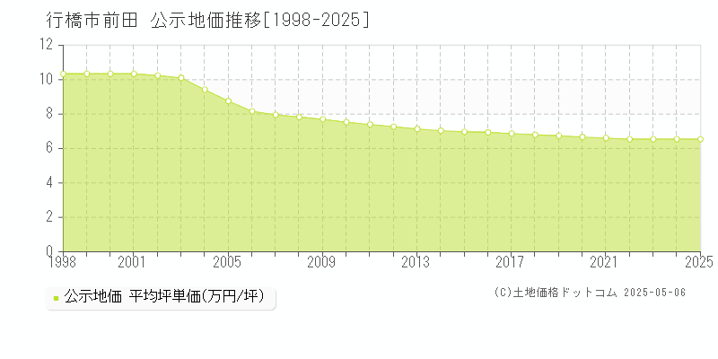 行橋市前田の地価公示推移グラフ 