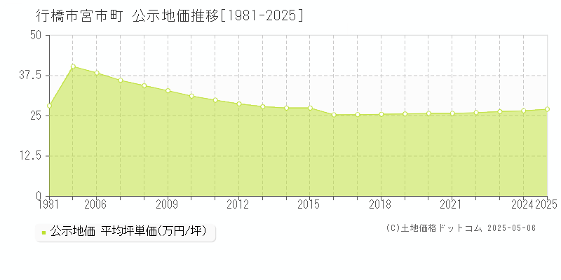 宮市町(行橋市)の公示地価推移グラフ(坪単価)[1981-2025年]