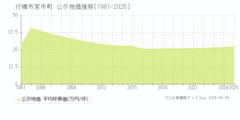 行橋市宮市町の地価公示推移グラフ 