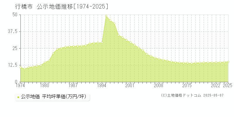 全域(行橋市)の公示地価推移グラフ(坪単価)[1974-2025年]