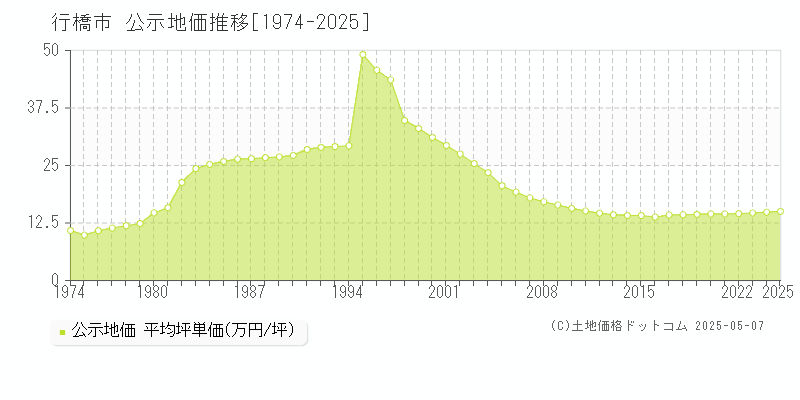 行橋市の地価公示推移グラフ 