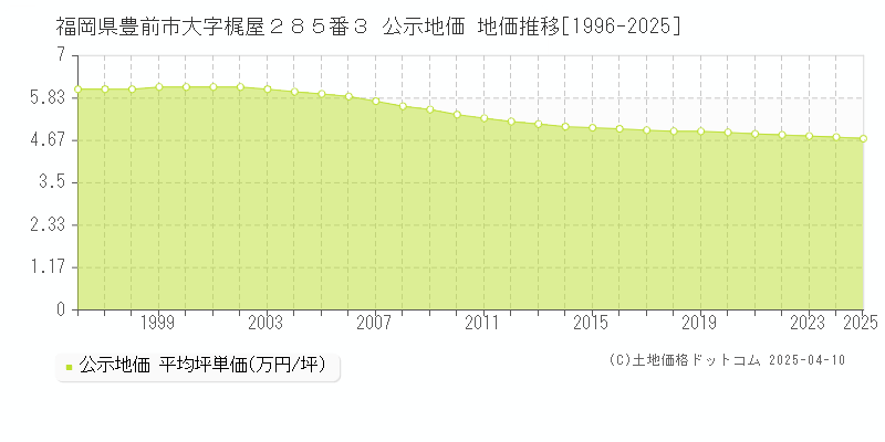 福岡県豊前市大字梶屋２８５番３ 公示地価 地価推移[1996-2025]