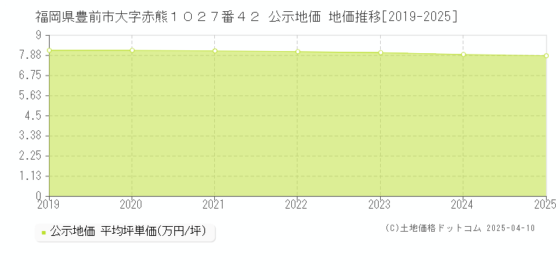 福岡県豊前市大字赤熊１０２７番４２ 公示地価 地価推移[2019-2025]