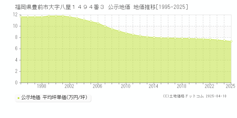 福岡県豊前市大字八屋１４９４番３ 公示地価 地価推移[1995-2025]