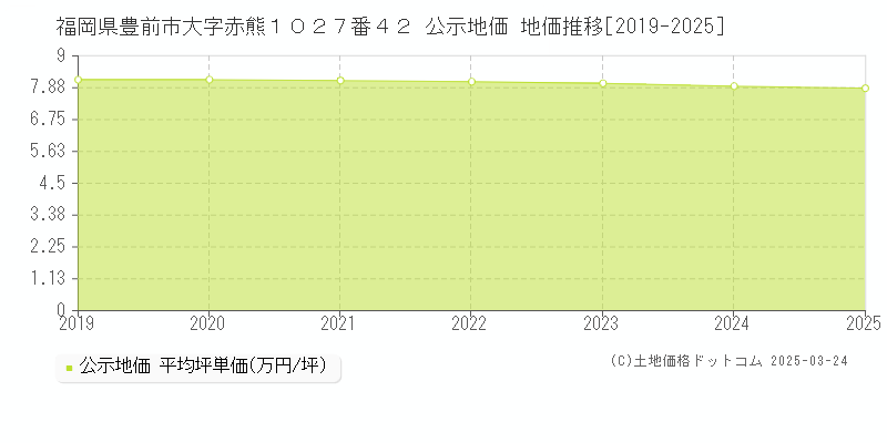 福岡県豊前市大字赤熊１０２７番４２ 公示地価 地価推移[2019-2025]