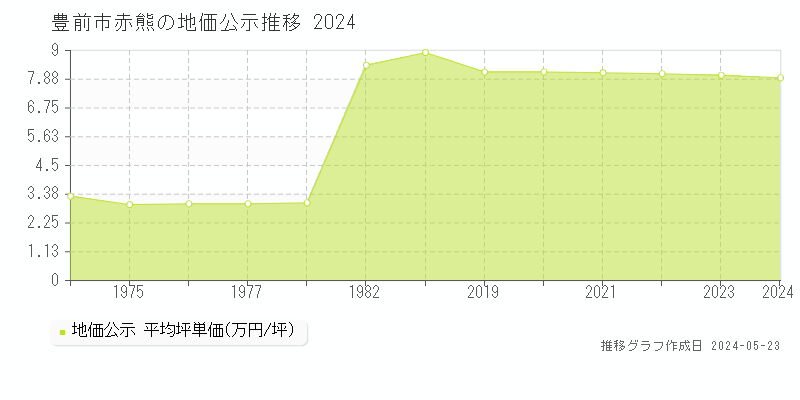 豊前市赤熊の地価公示推移グラフ 