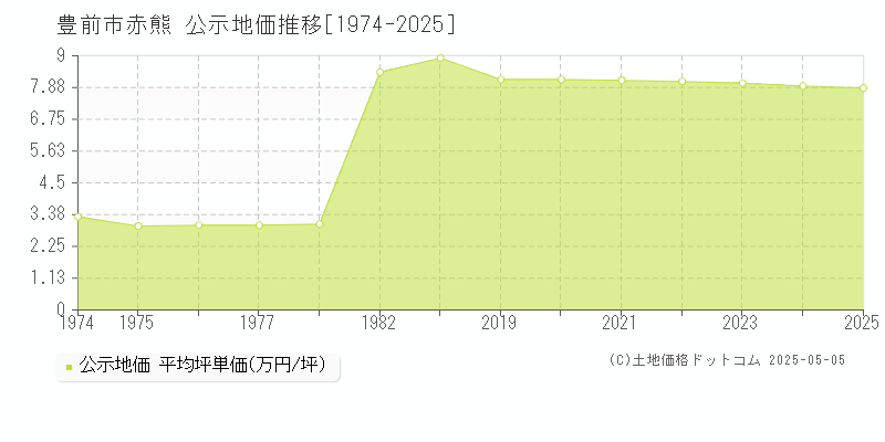 赤熊(豊前市)の公示地価推移グラフ(坪単価)[1974-2025年]