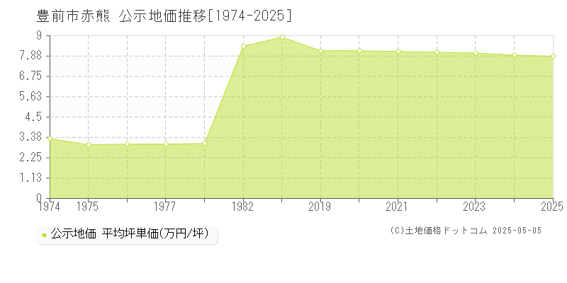 豊前市赤熊の地価公示推移グラフ 