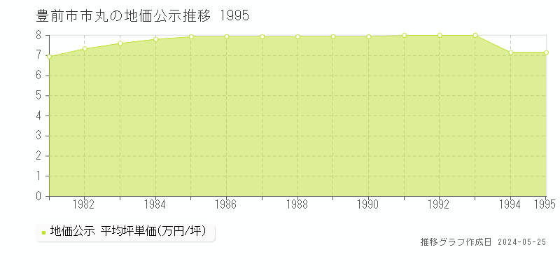 豊前市市丸の地価公示推移グラフ 